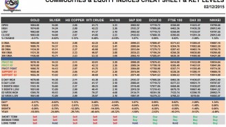 Commodities & Equity Indices Cheat Sheet & Key Levels 02-12-2015