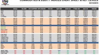 Commodities & Equity Indices Cheat Sheet & Key Levels 03-12-2015