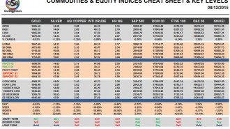 Commodities & Equity Indices Cheat Sheet & Key Levels 08-12-2015