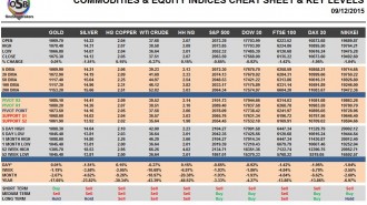Commodities & Equity Indices Cheat Sheet & Key Levels 09-12-2015