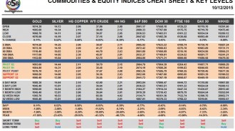 Commodities & Equity Indices Cheat Sheet & Key Levels 10-12-2015