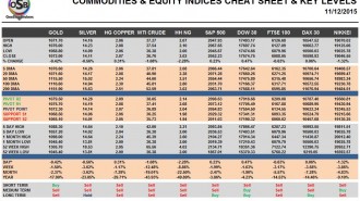 Commodities & Equity Indices Cheat Sheet & Key Levels 11-12-2015