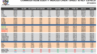 Commodities and Indices Cheat Sheet Dec 07