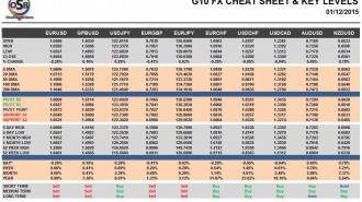 G10 FX Cheat Sheet & Key Levels 01-12-2015