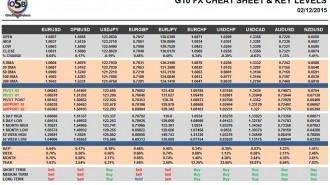 G10 FX Cheat Sheet & Key Levels 02-12-2015