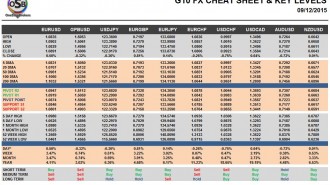 G10 FX Cheat Sheet & Key Levels 09-12-2015