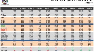 G10 FX Cheat Sheet & Key Levels 10-12-2015