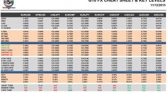 G10 FX Cheat Sheet & Key Levels 11-12-2015