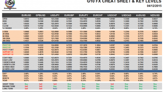 G10 FX Cheat sheet and key levels December 04