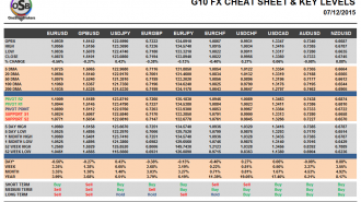 G10 FX Cheat sheet and key levels December 07
