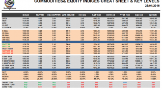 Commodities and Indices Cheat Sheet January 28