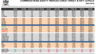 Commodities and Indices Cheat Sheet January 29