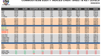 Commodities and Indices Cheat Sheet Feb 05