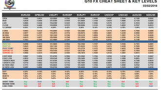 G10 FX Cheat sheet and key levels February 03