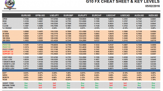G10 FX Cheat sheet and key levels February 05
