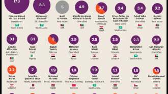 The world's richest Arabs in 2016