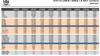G10 FX Cheat sheet and key levels June 09