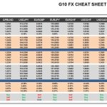 Monday, November 28: OSB G10 Currency Pairs Cheat Sheet & Key Levels