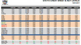 G10 FX Cheat sheet and key levels Jan 19